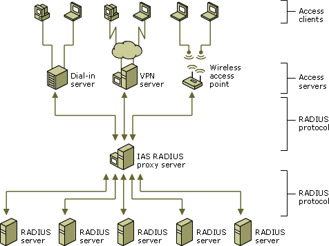 IAS as a RADIUS proxy