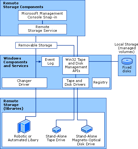 Remote Storage Architectural Diagram