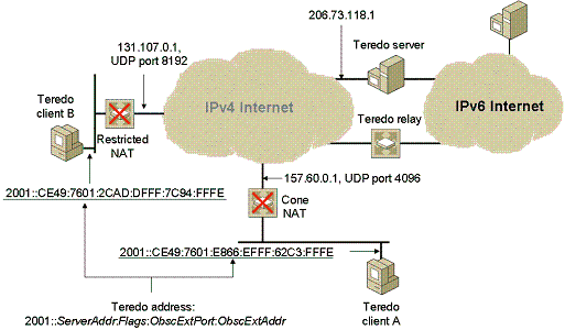 Figure 4: Teredo addressing example