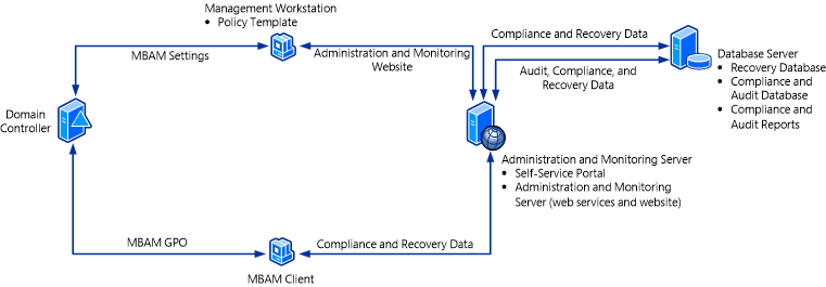 mbam 2 two-server deployment topology.