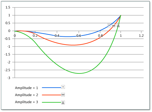 Demonstrates different aplitude values.