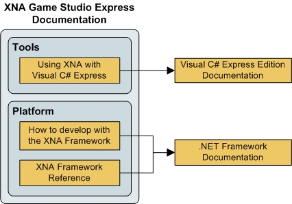 Bb203890.Doc_Roadmap(en-US,XNAGameStudio.10).jpg