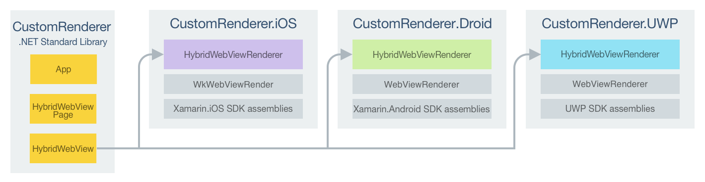 HybridWebView 自訂轉譯器專案責任