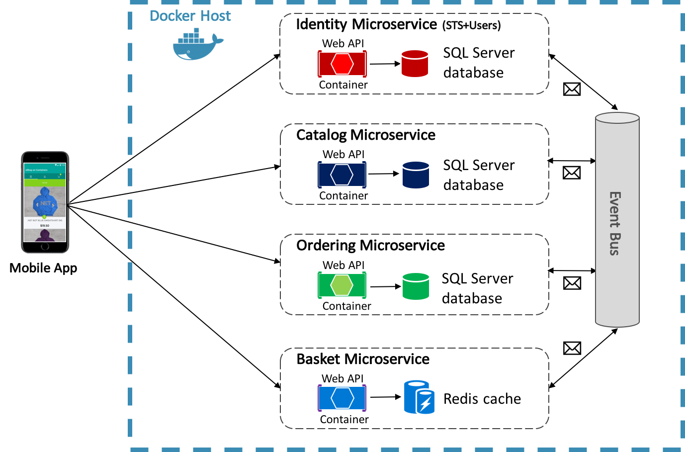 Asynchronous event-driven communication in the reference application