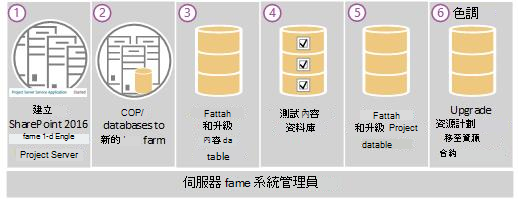 Project Server 2016升級步驟。