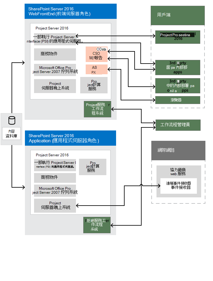 Project Server 2016架構的圖表。