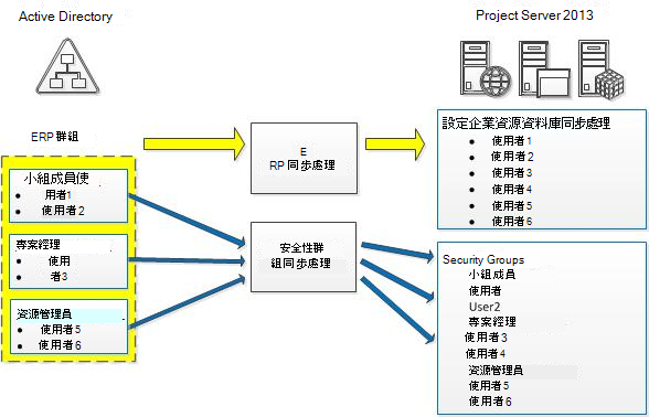 Active Directory 群組設定。