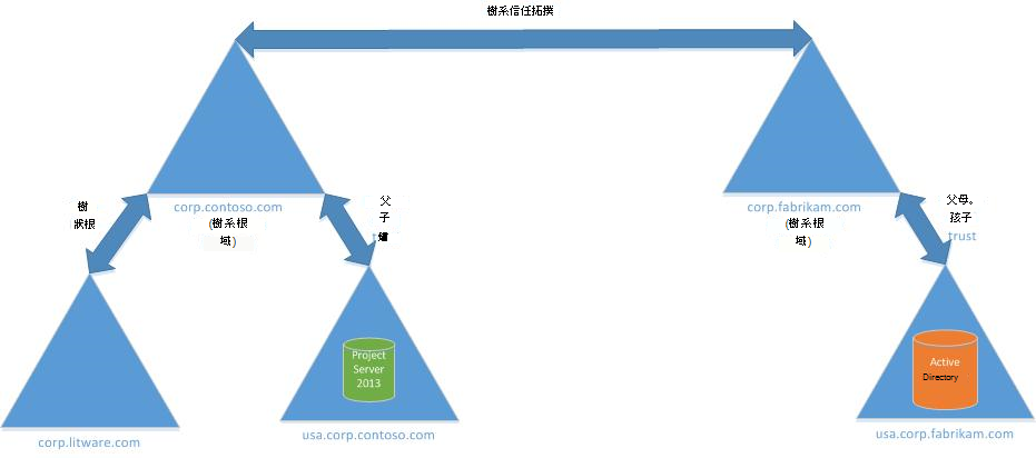 樹系信任拓撲。