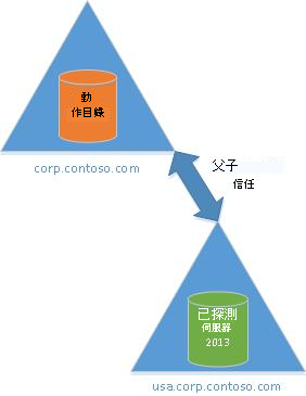 單一樹系Parent-Child信任拓撲。