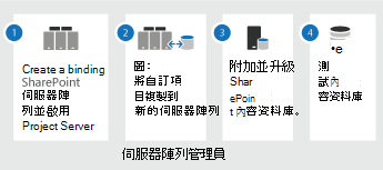 Project Server 2019 升級步驟。