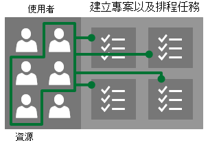 用戶和資源