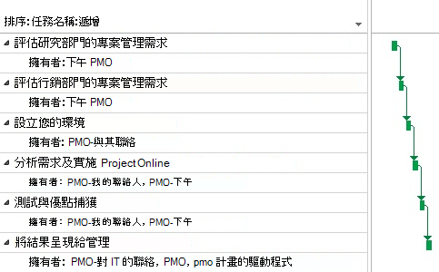 Project Online中的 PMO 專案計劃。