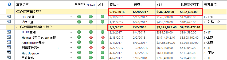 依欄位分組並針對匯總欄位匯總的資料範例。