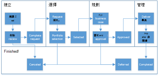 顯示工作流程階段和階段的圖表。