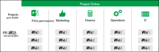 跨 PWA 網站集合的專案網站。