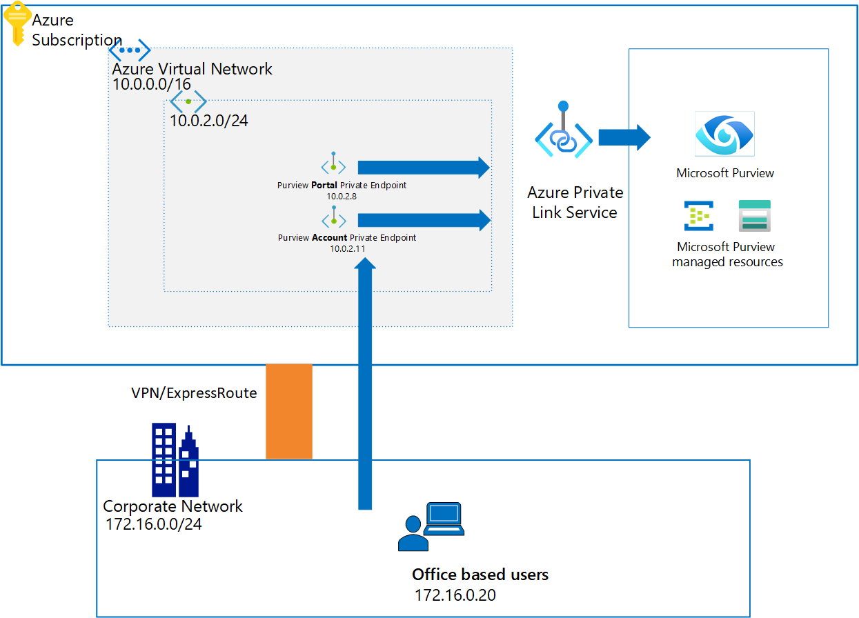 顯示 Purview 和 Private Link 架構Microsoft圖表。