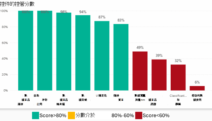 控件柱形圖控管分數的螢幕快照。