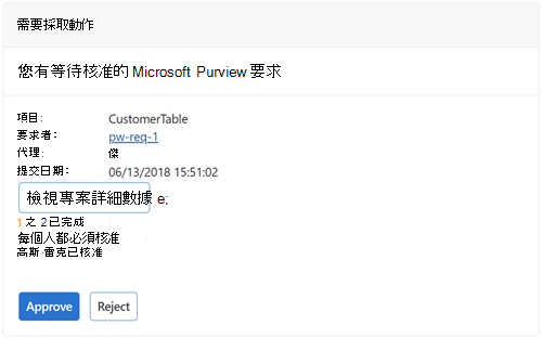 來自具有標題Microsoft Purview 的可採取動作訊息範例。電子郵件中提供核准和拒絕按鈕。