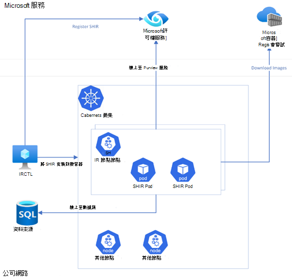 Kubernetes 支援自我裝載整合運行時間的網路架構信息圖。