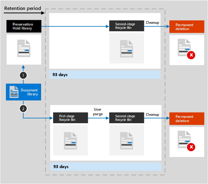 SharePoint 和 OneDrive 中內容生命週期的圖表。