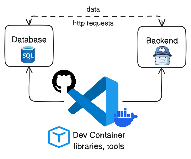 DevContainers-AzureSQL