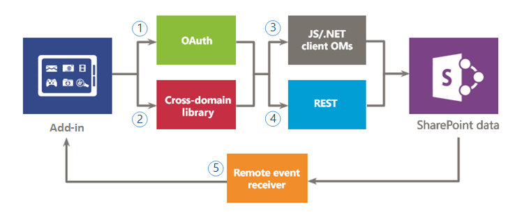 Options for using SharePoint data in your add-in