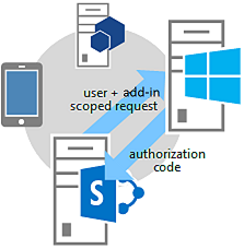 Three-legged OAuth Flow - step 4