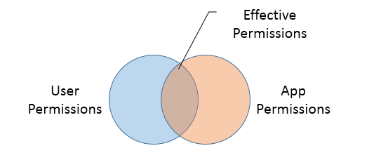 Permissions diagram.