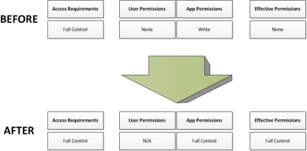 Permissions matrix.