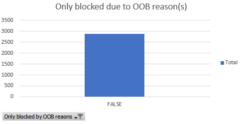 resulting graph