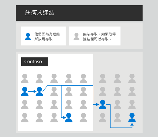 此圖顯示如何將任何人連結從用戶傳遞給使用者。