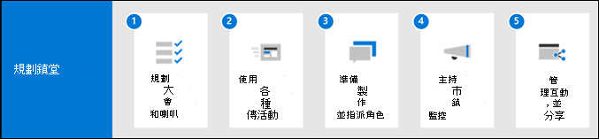 全體大會規劃流程的資訊圖表。