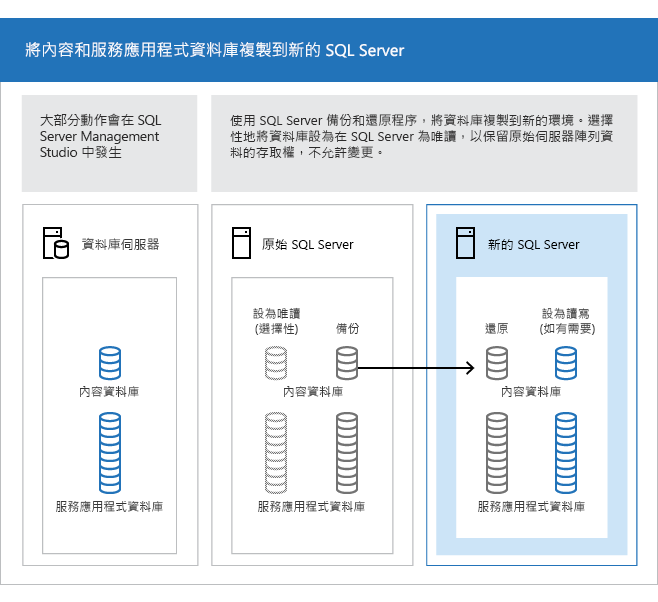 將內容和資料庫複製到 SQL Server