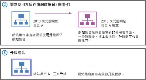 顯示階段 2 和 3 - 評估網站和升級至 SharePoint 2013