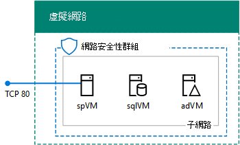 Azure 基礎結構服務中已完成的 SharePoint 開發/測試伺服器陣列