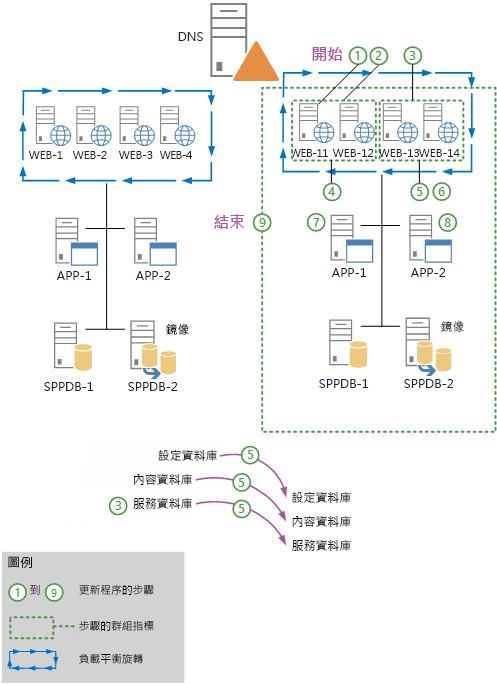 說明就地使用回溯相容性方法的運作方式，作法是讓一半的網頁伺服器離線、修補它，再度上線，然後對剩餘的網頁伺服器重複執行相同動作。請注意，這個步驟中並未執行「SharePoint 產品設定精靈」。