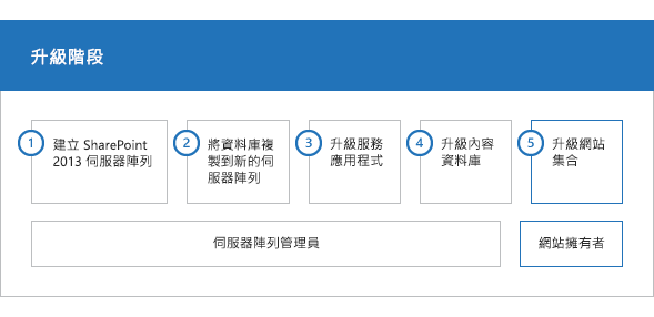 SharePoint 2013 升級程序的各個階段