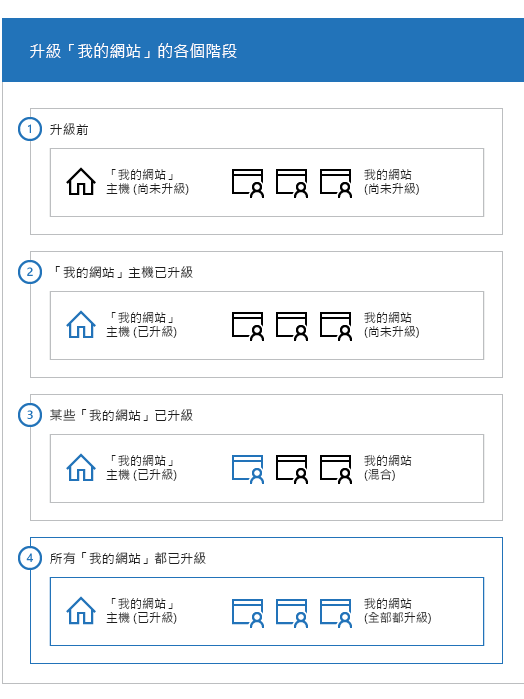 SharePoint 2013 中我的網站的各個階段