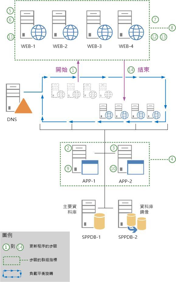 針對現有內容的高可用性，使用資料庫附加來安裝軟體更新