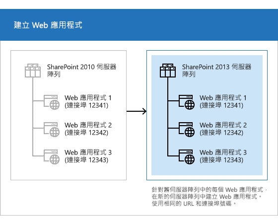 在 SharePoint 2013 中建立新的 Web 應用程式