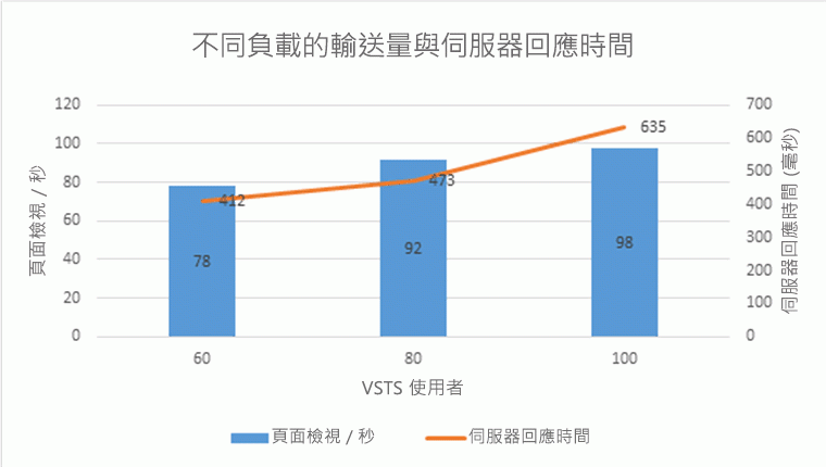 這個 Excel 圖表顯示當負載增加時伺服器回應時間會增加，而且在每秒提供的頁面數上會有一些累加式增加。