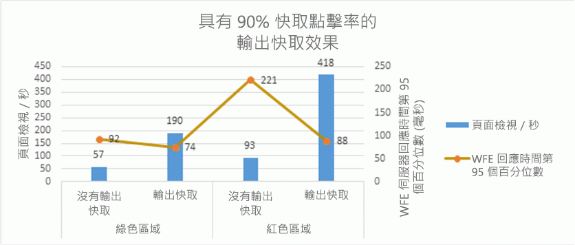 這個 Excel 長條圖顯示在綠色與紅色區域中使用輸出快取的影響。輸出快取會減少伺服器回應時間並增加 SharePoint 發佈網站輸送量，如果未使用，就能減少輸送量，但會增加伺服器回應時間。