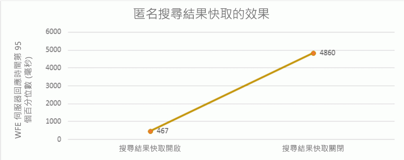 這個 Excel 圖表顯示關閉前端網頁伺服器中的「匿名搜尋結果快取」會增加伺服器回應時間，並減少每秒頁面檢視數目的輸送量。