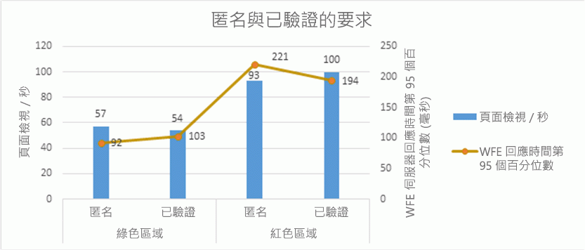 這個 Excel 圖表顯示在綠色與紅色區域中使用匿名要求與通過驗證之要求的等比例效能。