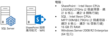 這個 Visio 圖表適用於就地製作測試的測試伺服器拓撲。這個測試拓撲包含 1 部裝載 SQL Server 的電腦，以及 1 部裝載 SharePoint Service 應用程式且當成前端網頁伺服器執行的電腦。