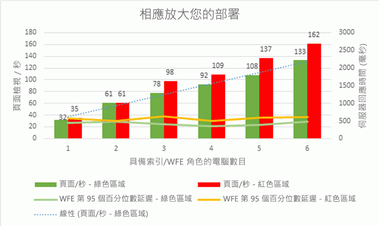 這個 Excel 圖表顯示使用不同負載模式來擴充跨網站發佈網站，以及使用索引節點來變換用來作為前端網頁伺服器的電腦數目，並以單一電腦為開頭且以 6 部電腦為結束的結果。