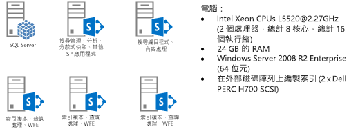 測試伺服器拓撲的圖表，2 部裝載 SQL Server 和 SharePoint Server 的電腦；1 部電腦裝載搜尋編目程式和內容處理 (CPC) 角色；3 部電腦裝載搜尋索引以及處理為前端網頁伺服器的查詢。