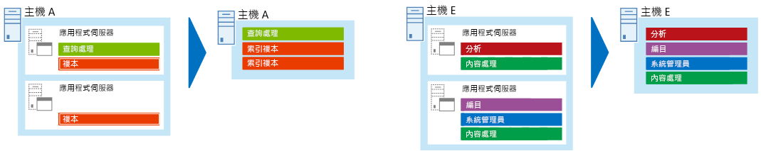 選擇以實體或虛擬的方式執行伺服器