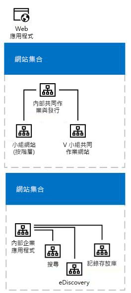 網站集合的傳統模型