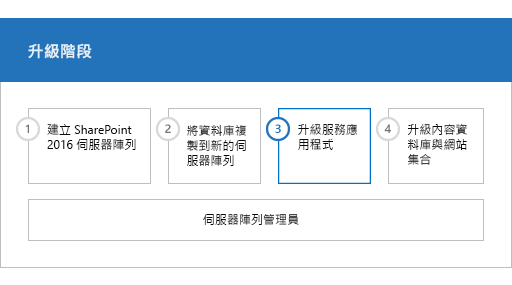 升級程序階段 3：升級服務應用程式